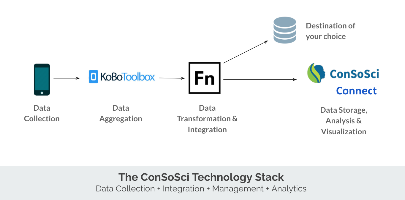 consosci-stack