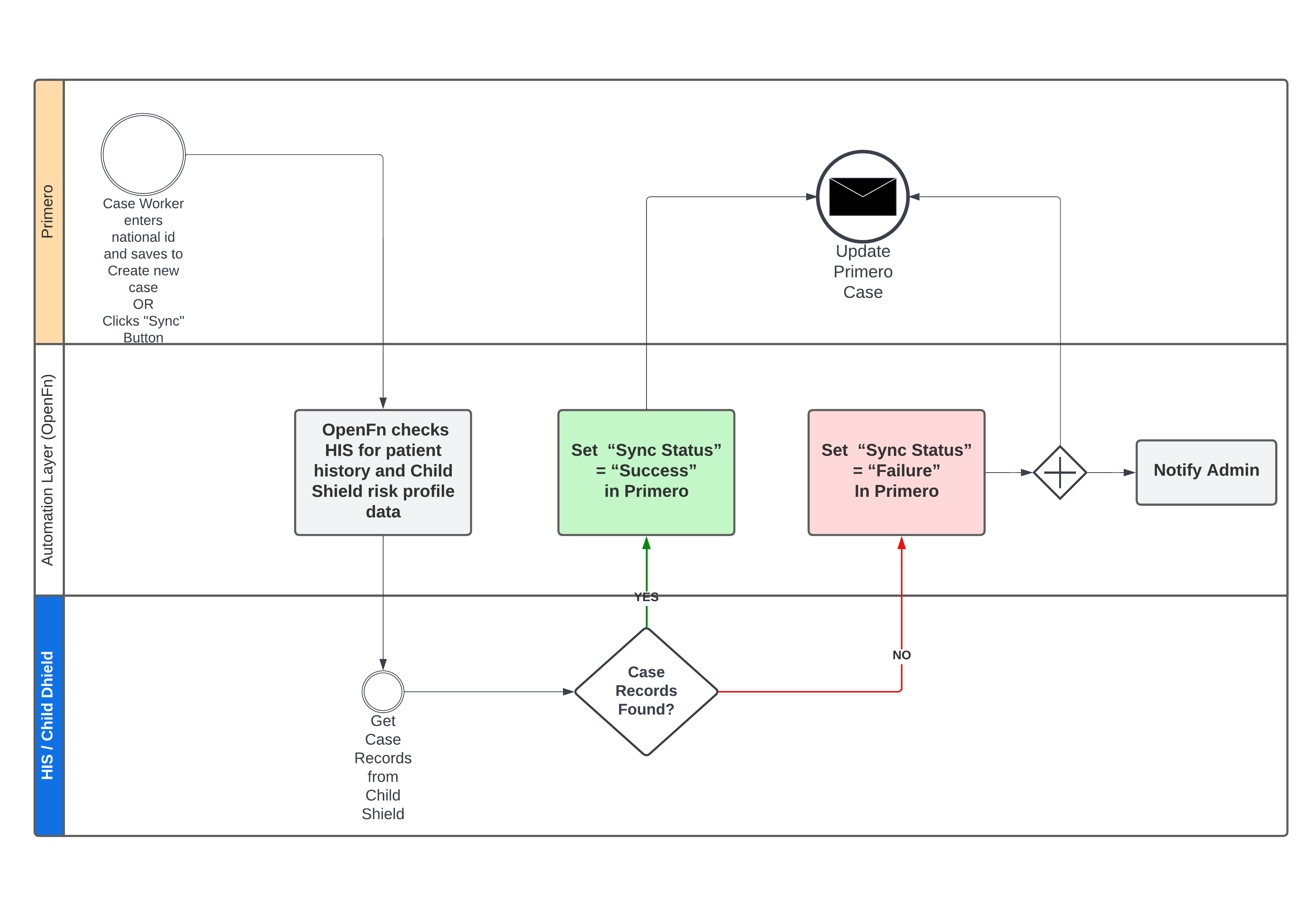 Integration Flow 2